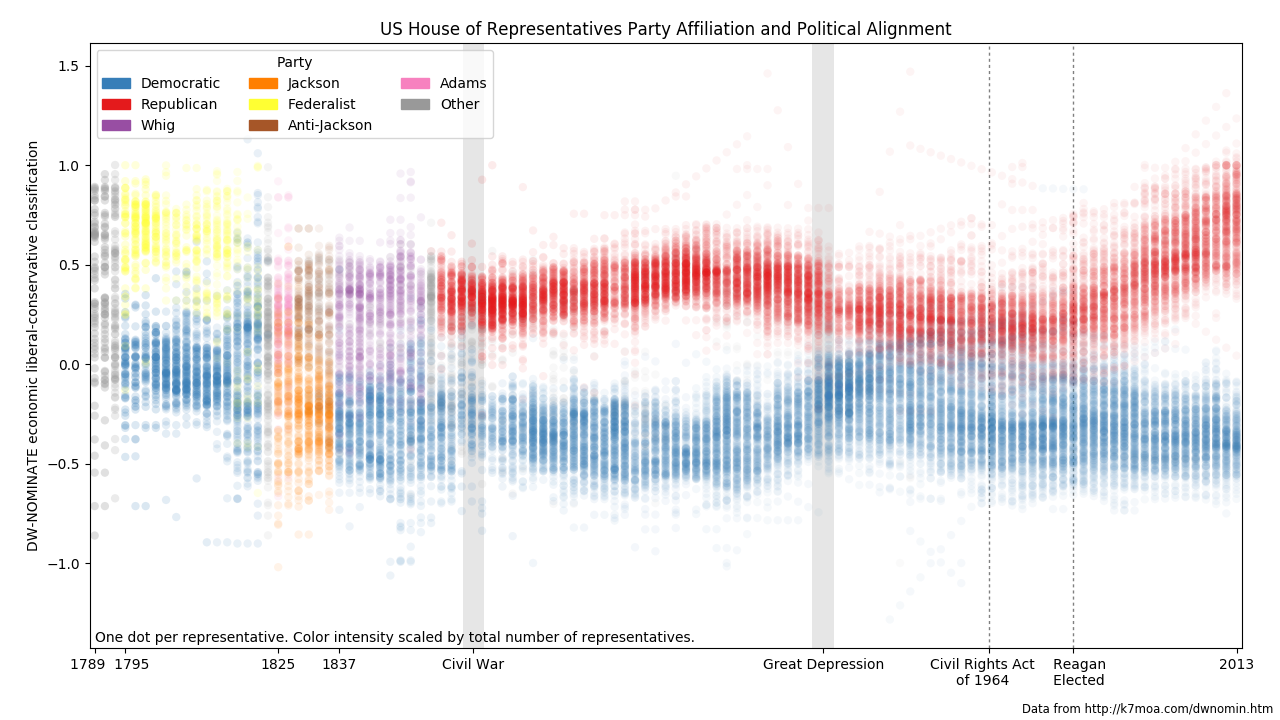 The Republican Party's drastic 30 year transformation. [OC] : r ...